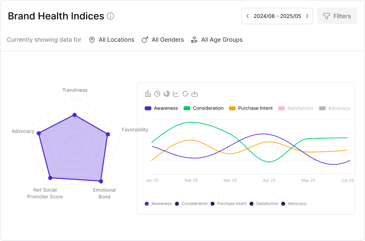 Brand Health Indices