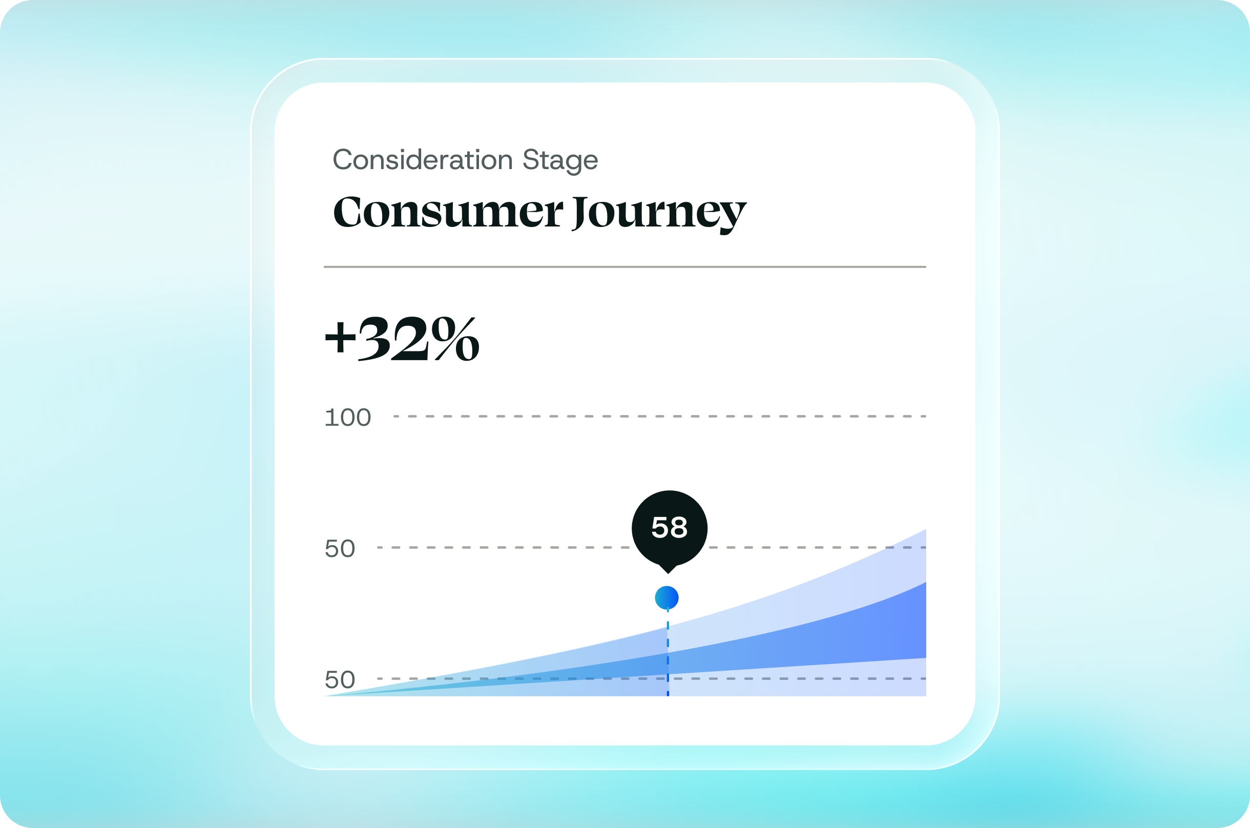 Forecasting models and predictions