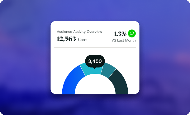 Campaign impact measurement dashboard